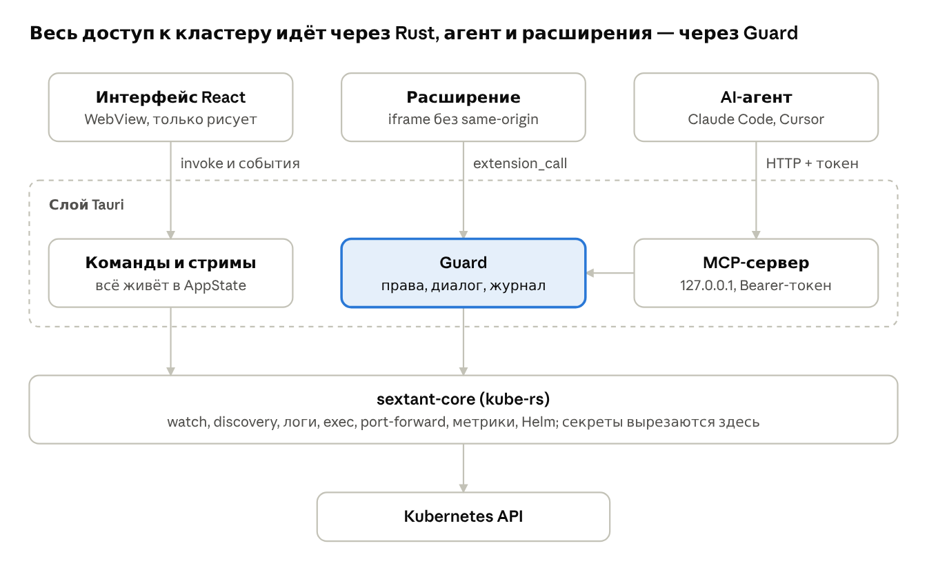 Архитектура Sextant: три слоя и три входа
